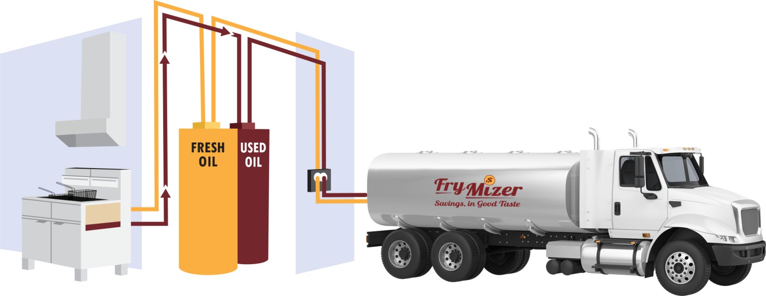 Fry Mizer Oil System Illustration